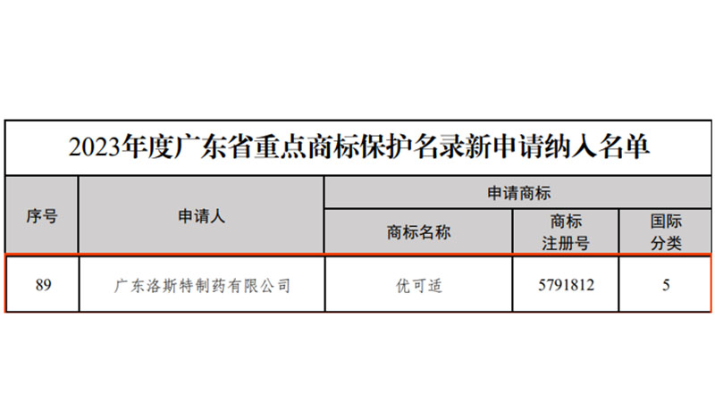 喜訊｜洛斯特制藥入選2023 年度廣東省重點商標保護名錄